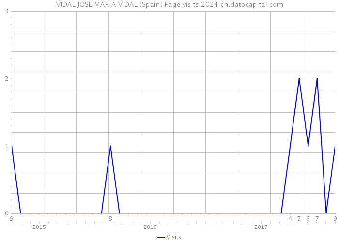 VIDAL JOSE MARIA VIDAL (Spain) Page visits 2024 