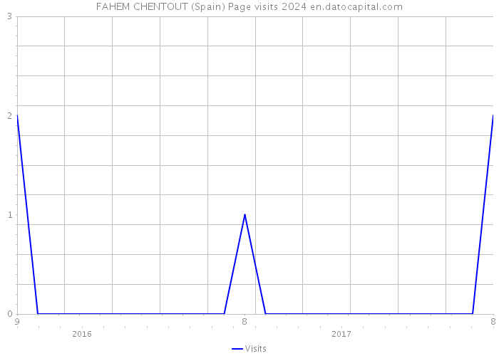 FAHEM CHENTOUT (Spain) Page visits 2024 