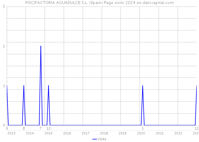 PISCIFACTORIA AGUADULCE S.L. (Spain) Page visits 2024 