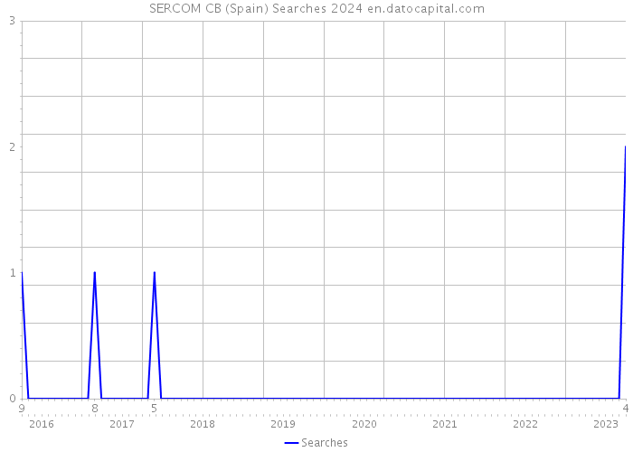 SERCOM CB (Spain) Searches 2024 