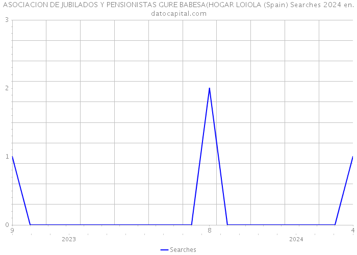 ASOCIACION DE JUBILADOS Y PENSIONISTAS GURE BABESA(HOGAR LOIOLA (Spain) Searches 2024 