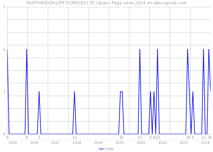 HUNTINGDON LIFE SCIENCES LTD (Spain) Page visits 2024 