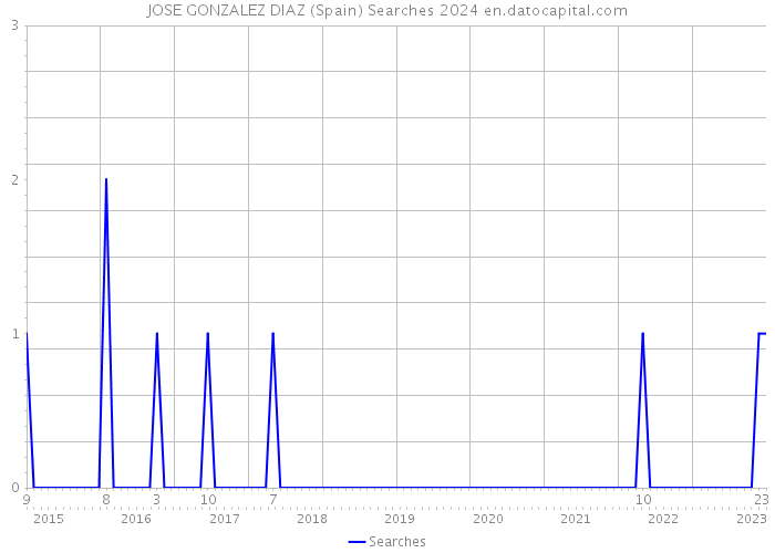 JOSE GONZALEZ DIAZ (Spain) Searches 2024 