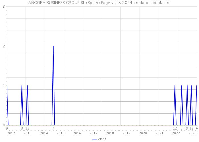 ANCORA BUSINESS GROUP SL (Spain) Page visits 2024 