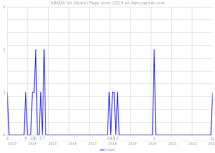 ABADA SA (Spain) Page visits 2024 