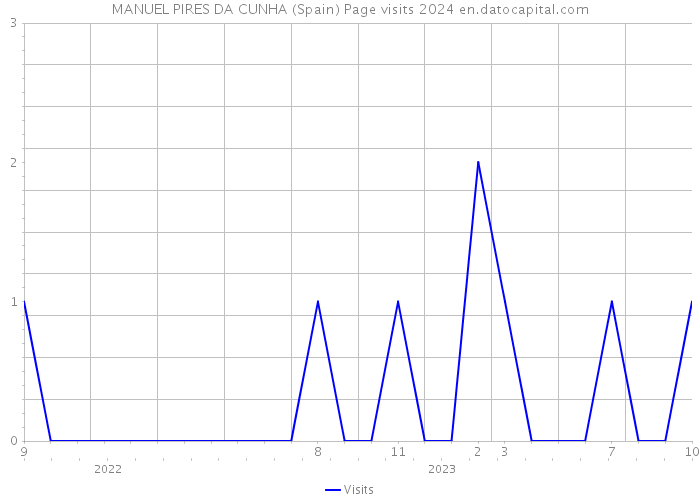 MANUEL PIRES DA CUNHA (Spain) Page visits 2024 