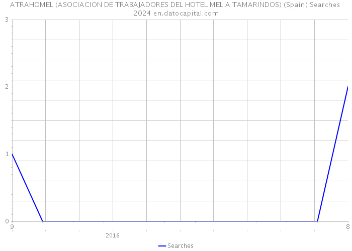 ATRAHOMEL (ASOCIACION DE TRABAJADORES DEL HOTEL MELIA TAMARINDOS) (Spain) Searches 2024 