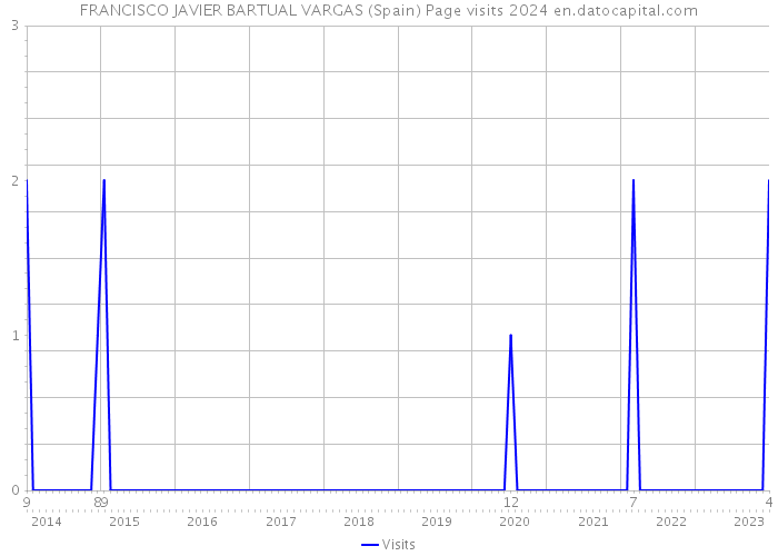 FRANCISCO JAVIER BARTUAL VARGAS (Spain) Page visits 2024 