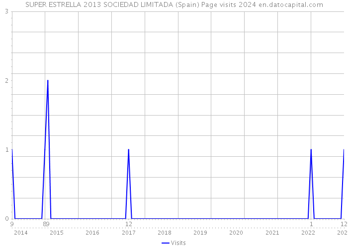 SUPER ESTRELLA 2013 SOCIEDAD LIMITADA (Spain) Page visits 2024 