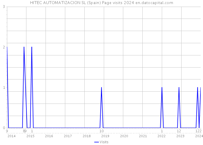 HITEC AUTOMATIZACION SL (Spain) Page visits 2024 
