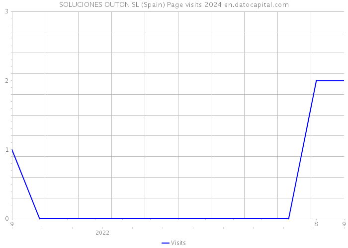 SOLUCIONES OUTON SL (Spain) Page visits 2024 