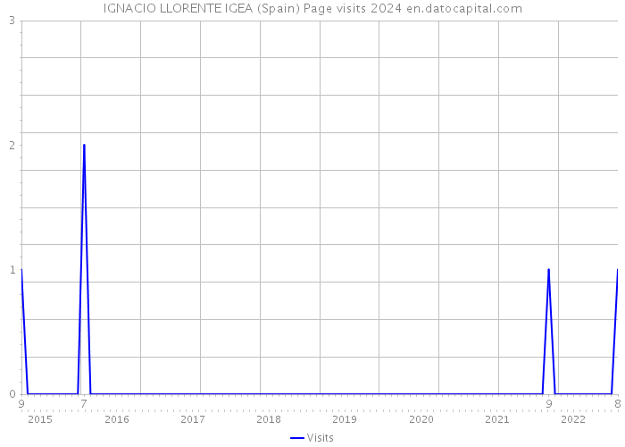 IGNACIO LLORENTE IGEA (Spain) Page visits 2024 