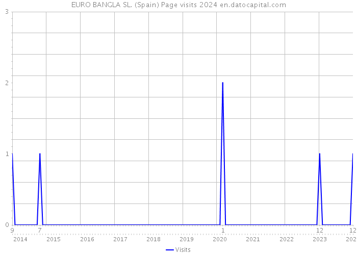 EURO BANGLA SL. (Spain) Page visits 2024 