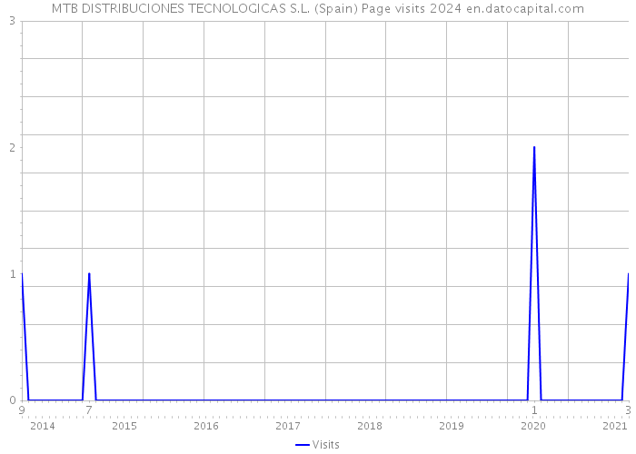 MTB DISTRIBUCIONES TECNOLOGICAS S.L. (Spain) Page visits 2024 