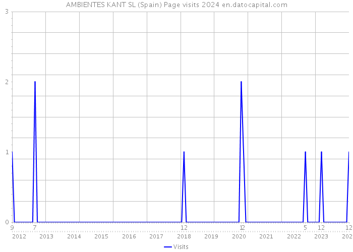 AMBIENTES KANT SL (Spain) Page visits 2024 