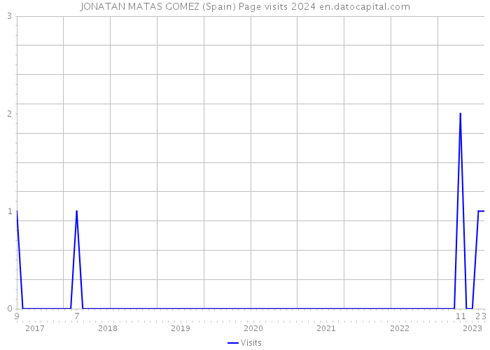 JONATAN MATAS GOMEZ (Spain) Page visits 2024 