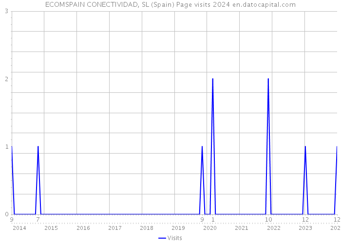 ECOMSPAIN CONECTIVIDAD, SL (Spain) Page visits 2024 
