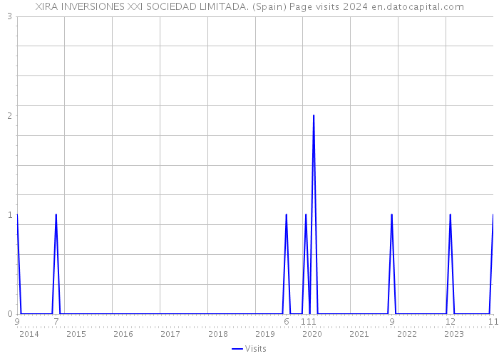 XIRA INVERSIONES XXI SOCIEDAD LIMITADA. (Spain) Page visits 2024 