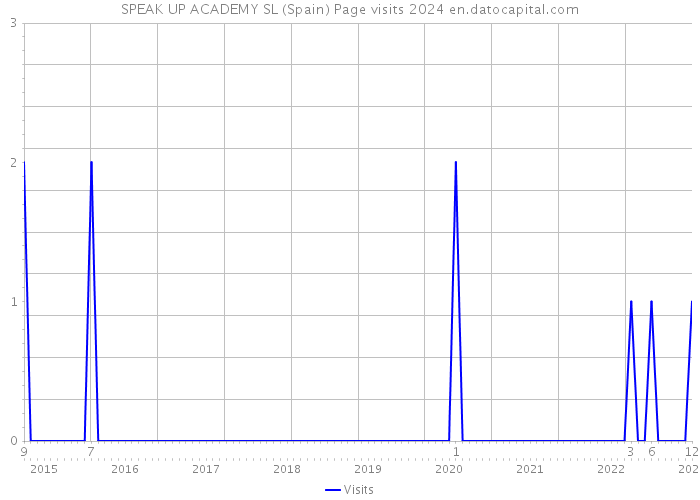 SPEAK UP ACADEMY SL (Spain) Page visits 2024 