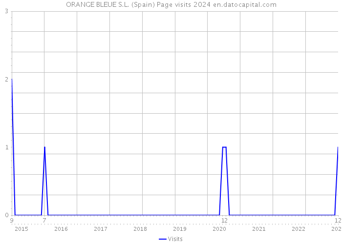 ORANGE BLEUE S.L. (Spain) Page visits 2024 