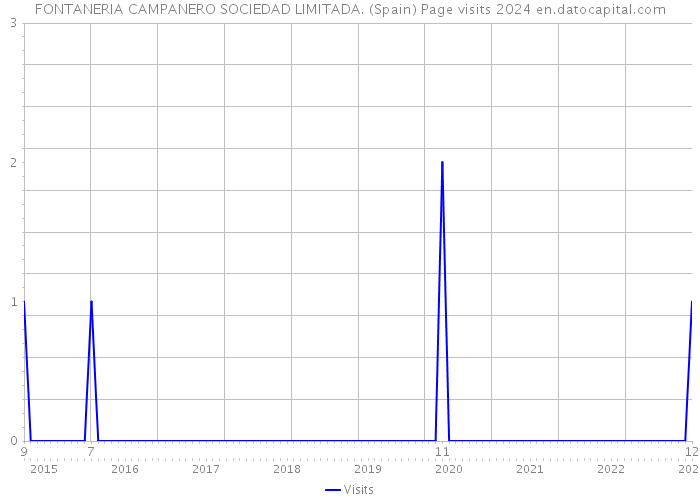 FONTANERIA CAMPANERO SOCIEDAD LIMITADA. (Spain) Page visits 2024 