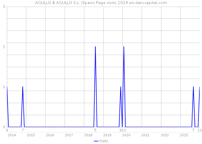 AGULLO & AGULLO S.L. (Spain) Page visits 2024 