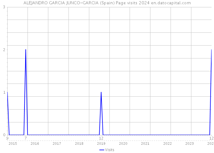 ALEJANDRO GARCIA JUNCO-GARCIA (Spain) Page visits 2024 