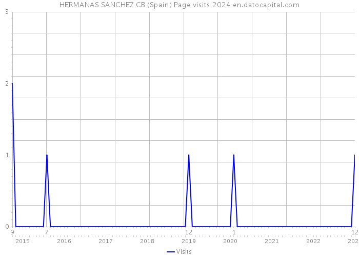 HERMANAS SANCHEZ CB (Spain) Page visits 2024 