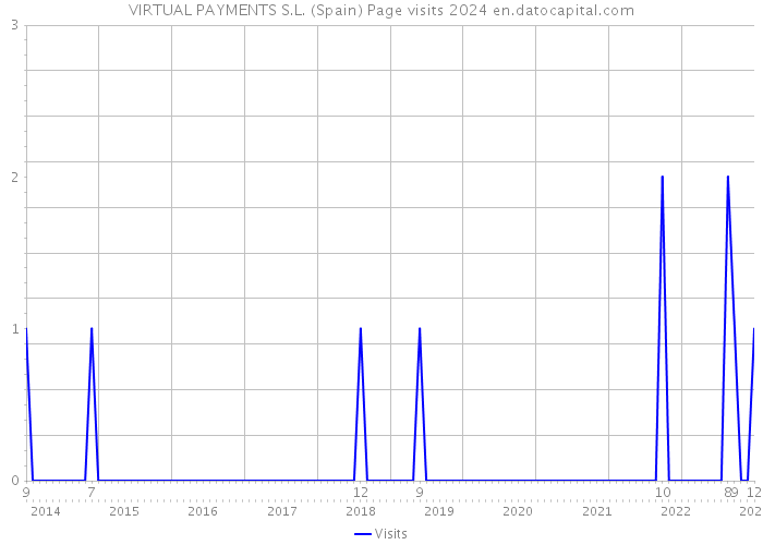 VIRTUAL PAYMENTS S.L. (Spain) Page visits 2024 