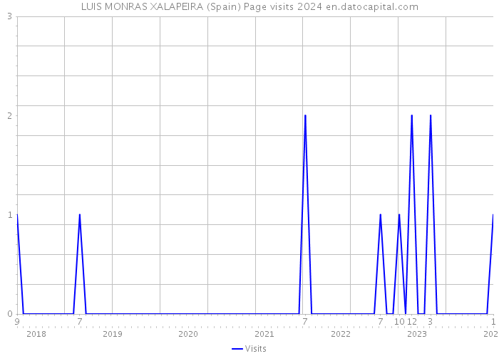 LUIS MONRAS XALAPEIRA (Spain) Page visits 2024 