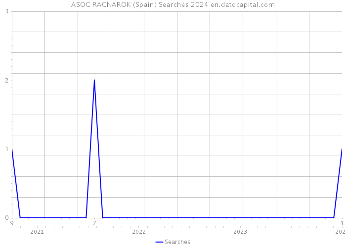 ASOC RAGNAROK (Spain) Searches 2024 
