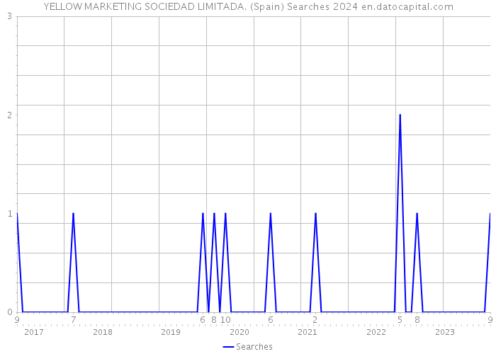 YELLOW MARKETING SOCIEDAD LIMITADA. (Spain) Searches 2024 