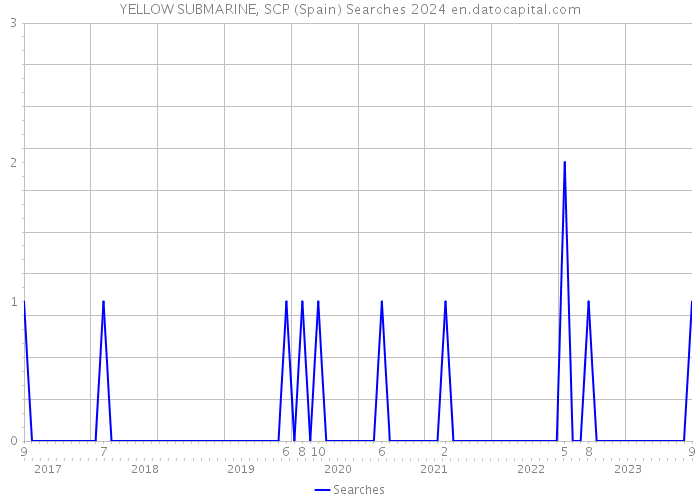 YELLOW SUBMARINE, SCP (Spain) Searches 2024 