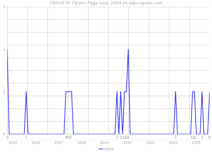 FAGUS SC (Spain) Page visits 2024 