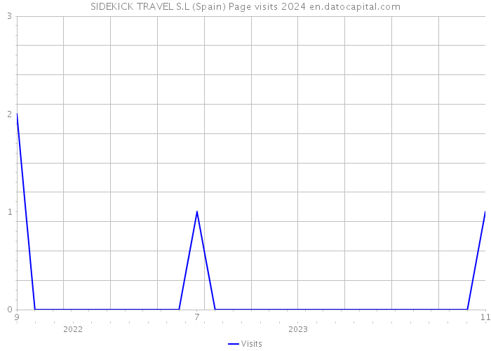 SIDEKICK TRAVEL S.L (Spain) Page visits 2024 