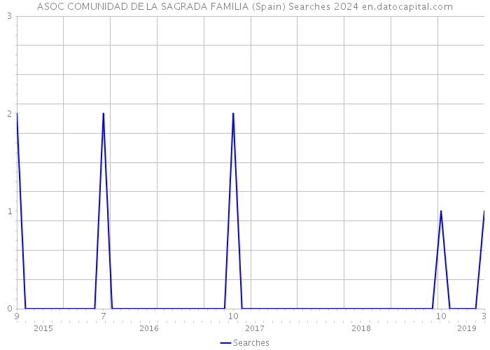 ASOC COMUNIDAD DE LA SAGRADA FAMILIA (Spain) Searches 2024 