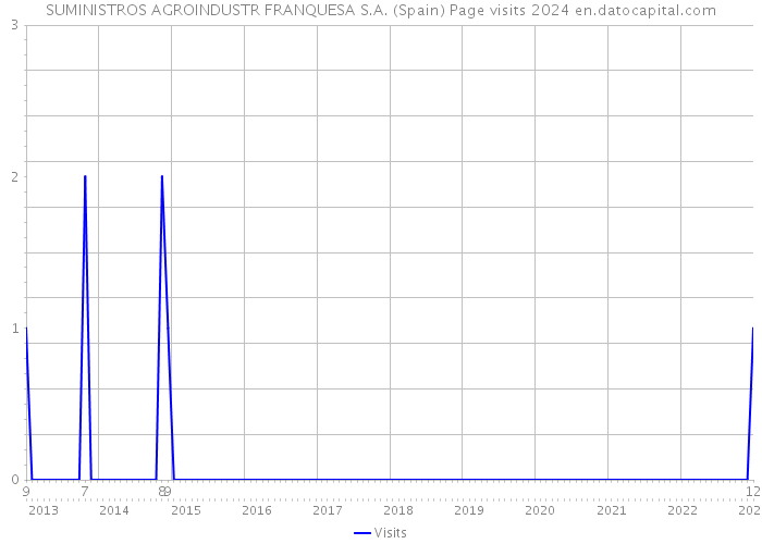 SUMINISTROS AGROINDUSTR FRANQUESA S.A. (Spain) Page visits 2024 