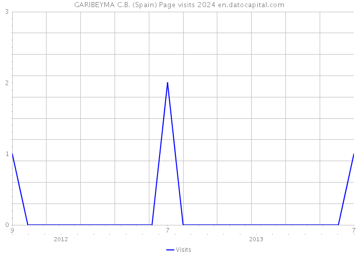GARIBEYMA C.B. (Spain) Page visits 2024 
