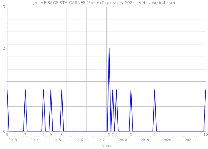 JAUME SAGRISTA CARNER (Spain) Page visits 2024 