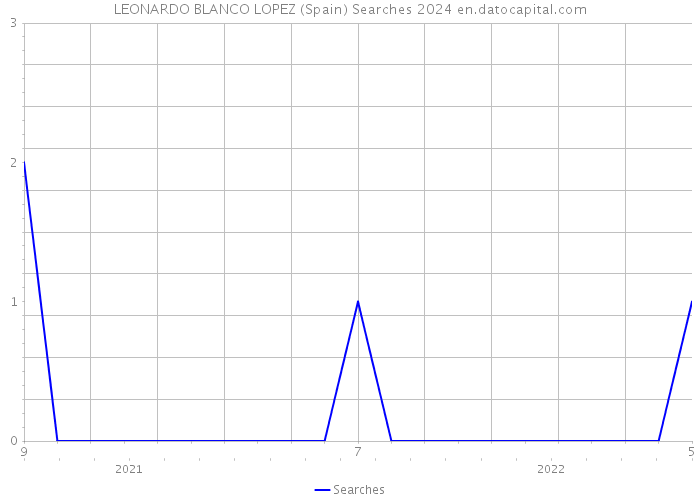 LEONARDO BLANCO LOPEZ (Spain) Searches 2024 