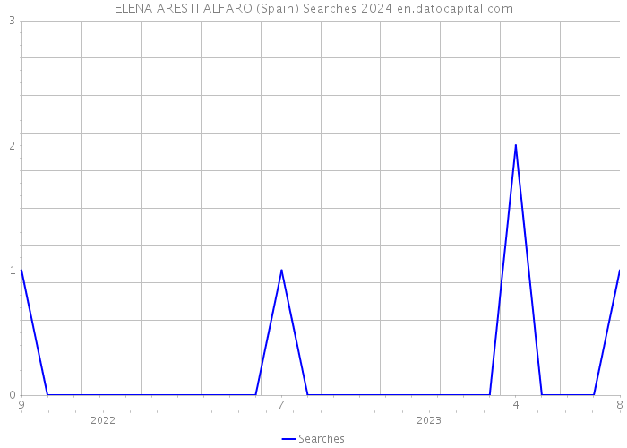 ELENA ARESTI ALFARO (Spain) Searches 2024 