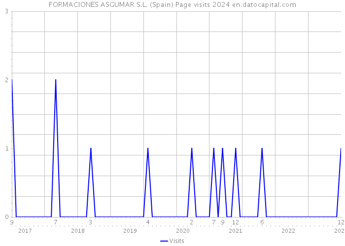 FORMACIONES ASGUMAR S.L. (Spain) Page visits 2024 