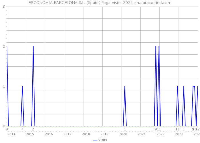 ERGONOMIA BARCELONA S.L. (Spain) Page visits 2024 