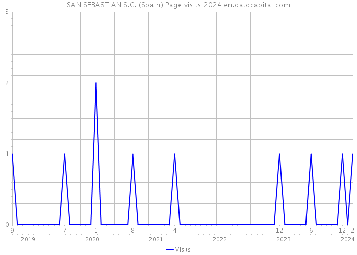 SAN SEBASTIAN S.C. (Spain) Page visits 2024 