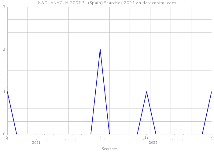NAGUANAGUA 2007 SL (Spain) Searches 2024 