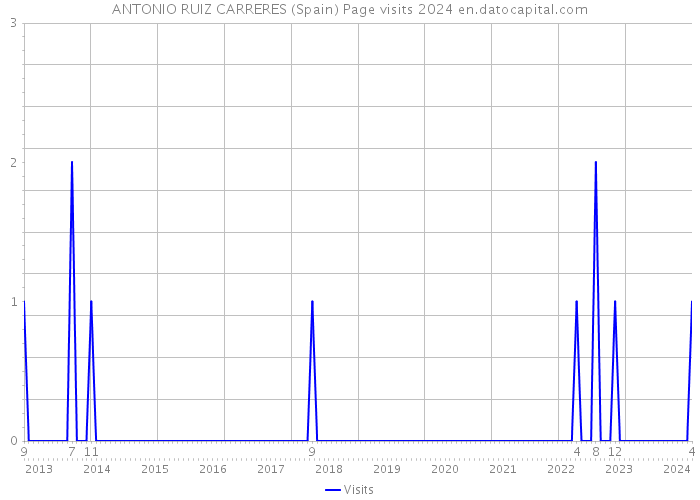 ANTONIO RUIZ CARRERES (Spain) Page visits 2024 