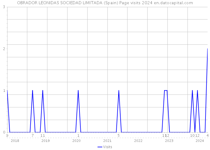 OBRADOR LEONIDAS SOCIEDAD LIMITADA (Spain) Page visits 2024 