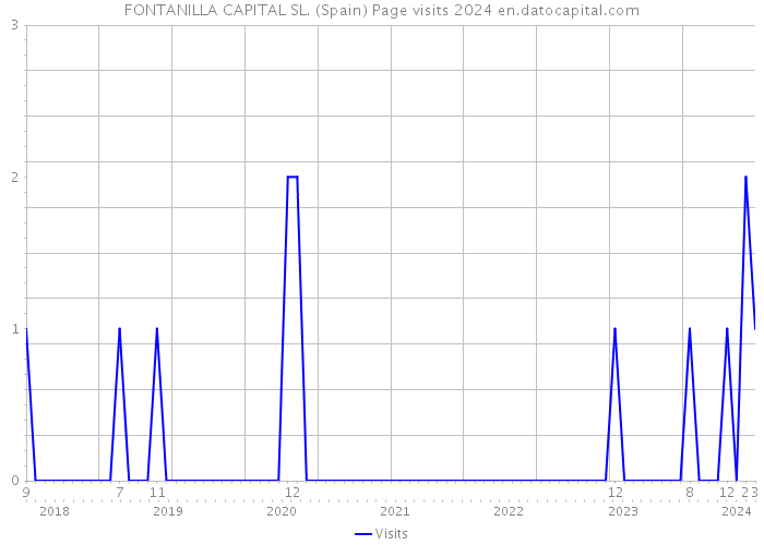 FONTANILLA CAPITAL SL. (Spain) Page visits 2024 