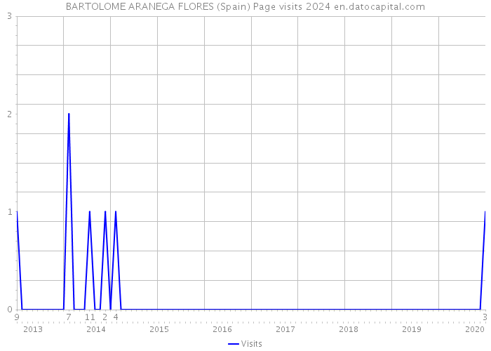 BARTOLOME ARANEGA FLORES (Spain) Page visits 2024 