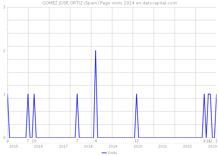 GOMEZ JOSE ORTIZ (Spain) Page visits 2024 